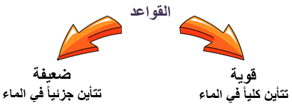 تصنيف القواعد تصنيف القواعد